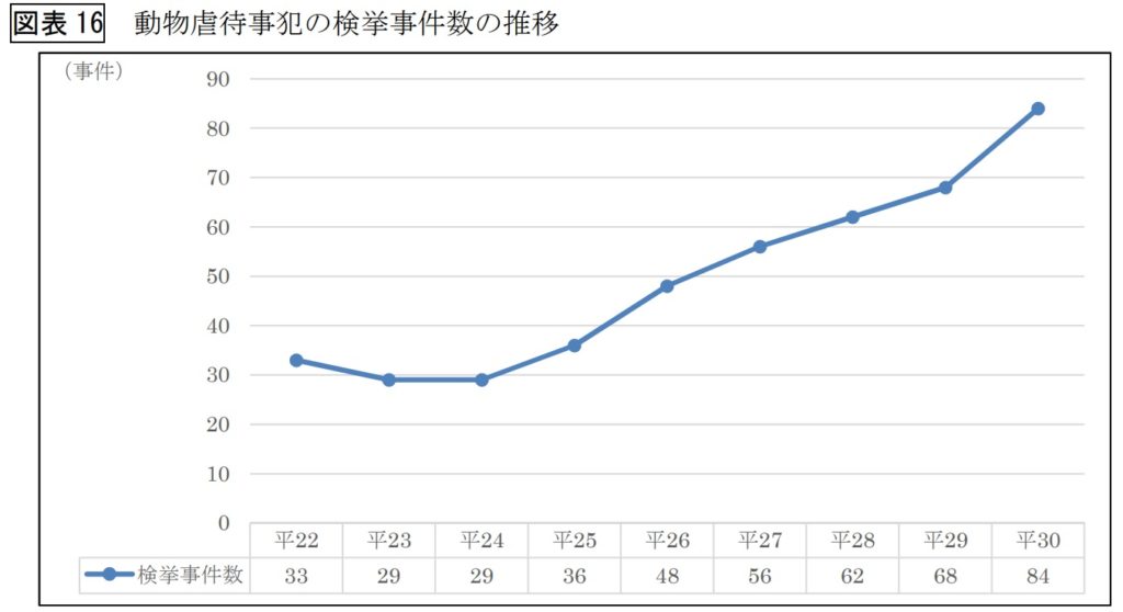 動物虐待の件数